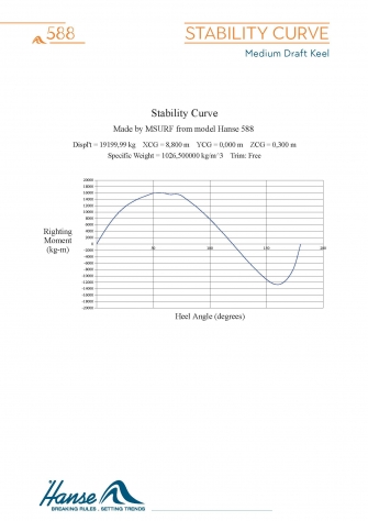 Stability Curve